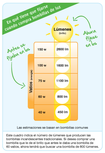 Lumens of the incandescent bulbs and their equivalence in Led