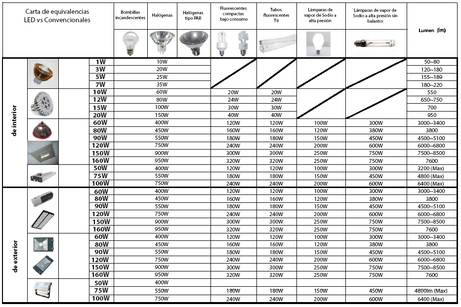 Table of equivalences for Led Luminaires